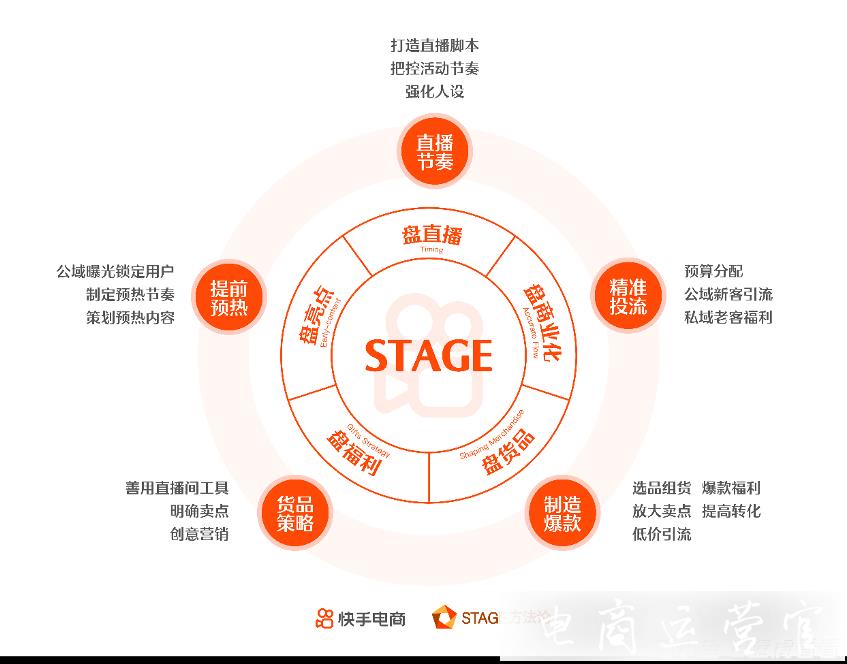 如何成為一個優(yōu)秀的直播間操盤手?標準答案來啦！